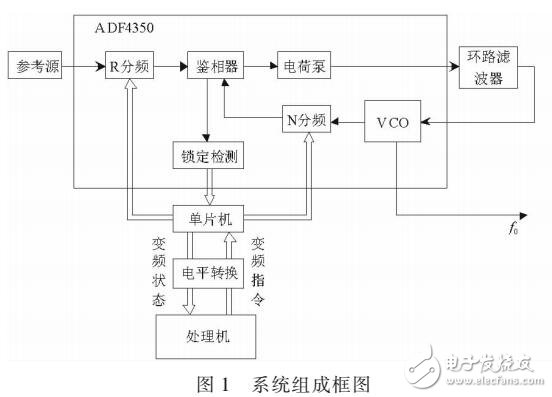 采用ADF4350的無人機數據鏈機載設備的接收機本振源