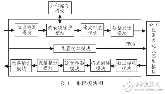 基于FPGA深度報文檢測系統