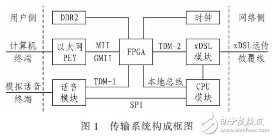 基于FPGA的EoPDH傳輸系統