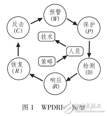 采用WPDRRC的醫(yī)院信息系統(tǒng)防護(hù)模型