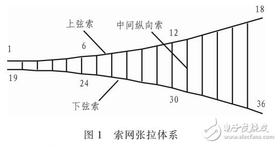 索網(wǎng)張拉體系的性能優(yōu)化分析