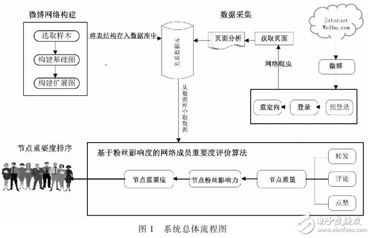 一種新穎的網(wǎng)絡(luò)成員重要度評價算法