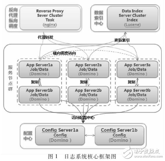 基于傳統群件Lotus Domino的分布式解決方案