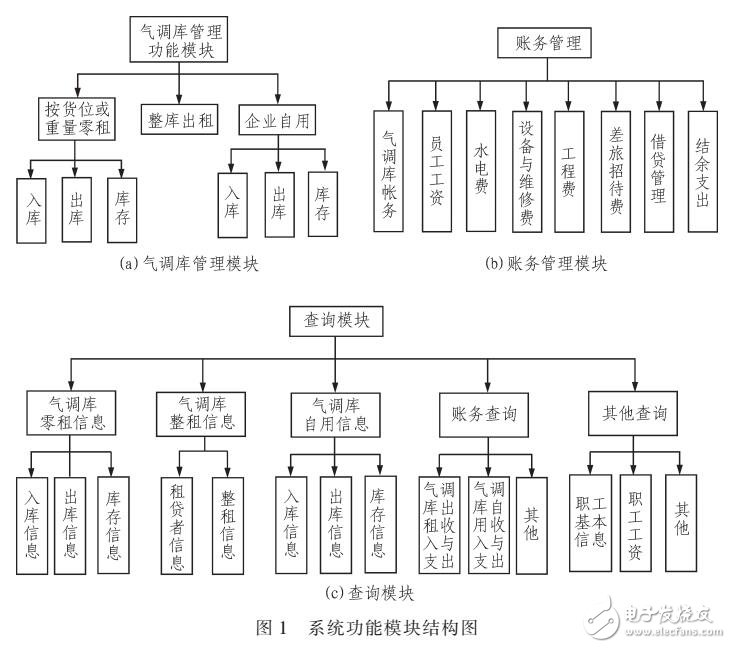 基于ASP.net的氣調(diào)庫綜合信息管理系統(tǒng)