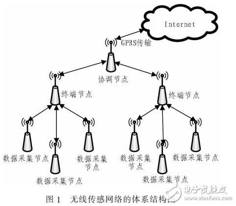 無線傳感器網絡能量受限解決方案