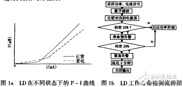 半導體激光器中電流驅動及信號采樣電路的設計