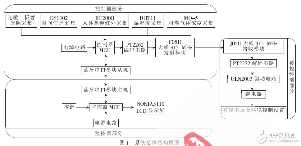 智能家居控制系統(tǒng)的組成及其設(shè)計詳述