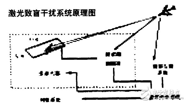 激光治盲干擾的原理及其系統組成與應用介紹