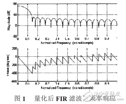 基于FPGA的32階FIR濾波器的設計與實現