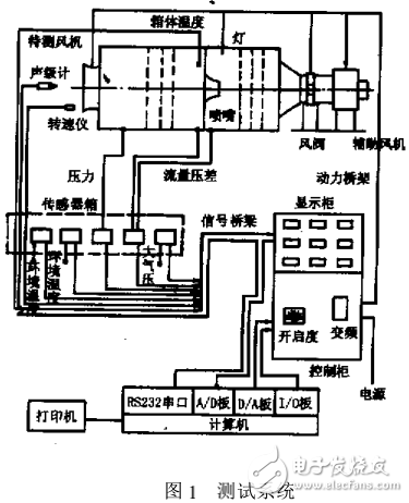 列車空調機組自動測試系統及風室系統的研制