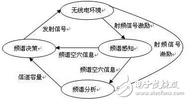 認知無線電技術，三張圖即可揭秘？