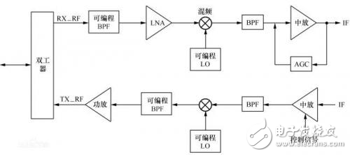 認知無線電技術，三張圖即可揭秘？