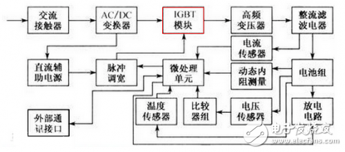 從驅動IGBT入手優(yōu)化直流充電樁的功率轉換解析