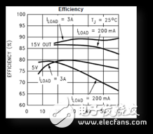 高效率電源管理芯片解析