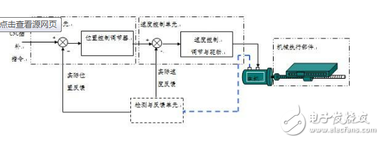 數(shù)控機(jī)床的伺服驅(qū)動(dòng)系統(tǒng)