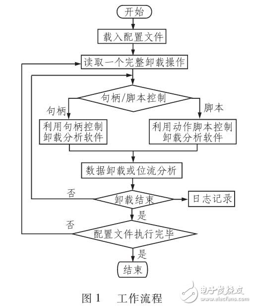 基于句柄和腳本定制試飛數(shù)據(jù)自主卸載工具