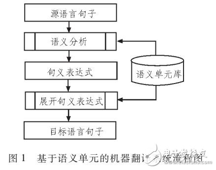 以語義、句式以及變量為基礎的翻譯方法