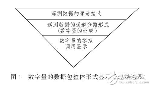 基于嵌入式的數(shù)字量分層定義解析