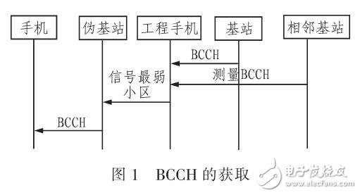 基于三維聯(lián)合檢測(cè)的偽基站檢測(cè)系統(tǒng)設(shè)計(jì)