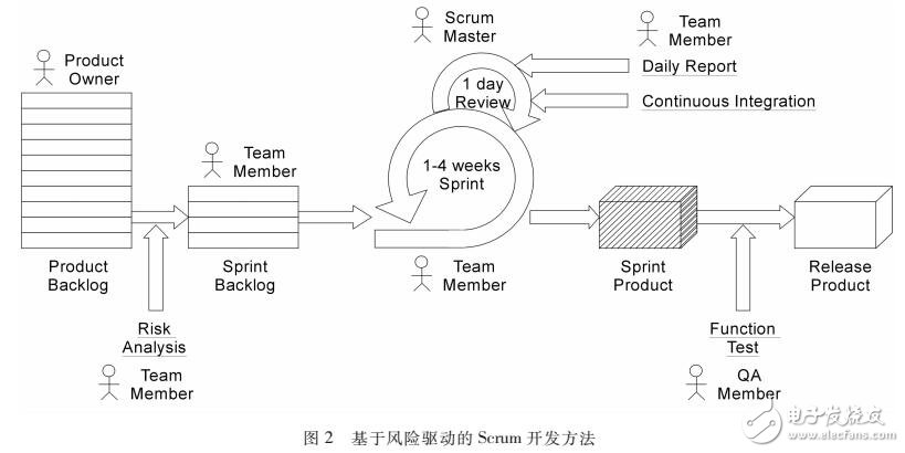 基于Scrum有效的應(yīng)對(duì)開(kāi)發(fā)風(fēng)險(xiǎn)