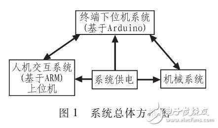 基于ARM9的全自動存取一體終端機柜