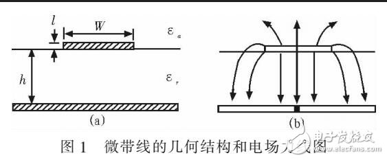 微帶線FDM傳輸特性（Matlab應(yīng)用）