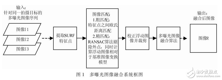 運動相機的多曝光圖像融合技術