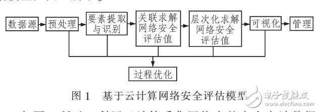 云計算的網絡安全評估模型