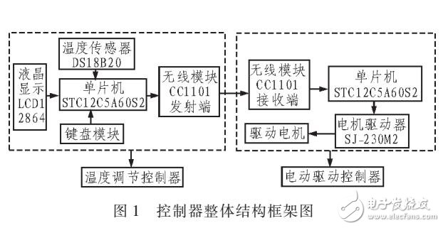 電動溫控閥控制器設計