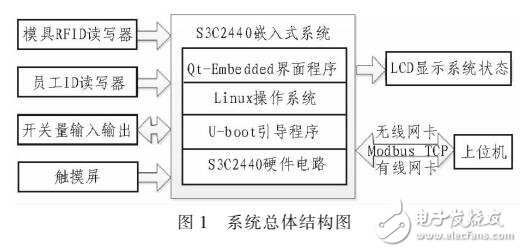 基于ARM9和linux OS的數(shù)據(jù)采集系統(tǒng)