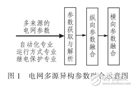 基于電力大數(shù)據(jù)的參數(shù)融合