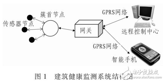 建筑結構健康監測系統設計