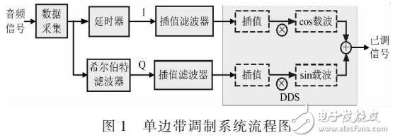 單邊帶調制系統設計