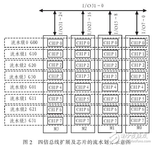 多分區數據管理結構設計