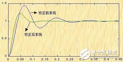 頻率補償簡介