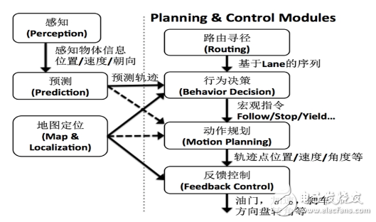 無人駕駛汽車決策技術(shù)