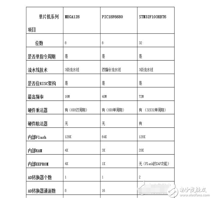 avr單片機(jī)和stm32區(qū)別
