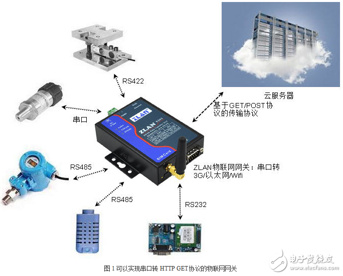 物聯網網關的優點及Web服務器通信的解析