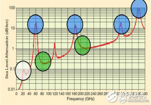 毫米波要在5G時(shí)代大顯身手，三頻段有啥看點(diǎn)