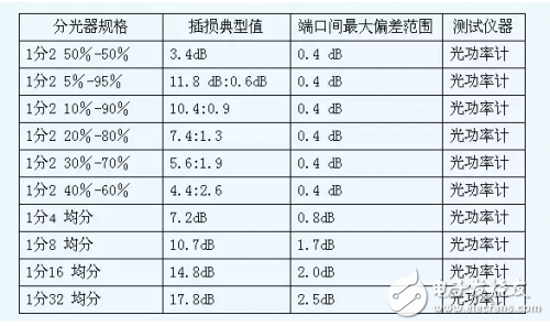 PON光功率計(jì)算技巧