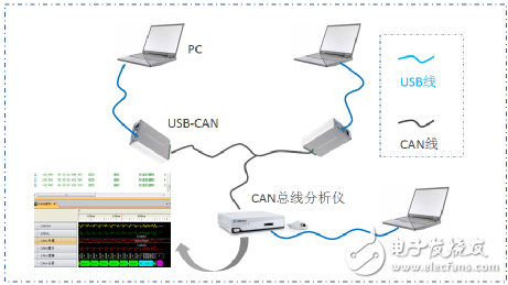 CAN總線中節(jié)點(diǎn)ID相同會(huì)出現(xiàn)什么