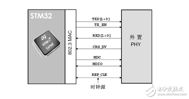 STM32為什么必須先配置時鐘再配置GPIO？原因解析