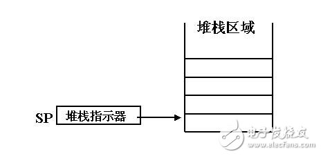 堆棧指針sp的內容是什么