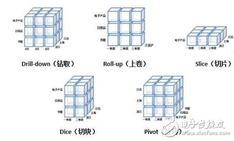 oltp和olap的區別_怎么辨別oltp和olap的區別