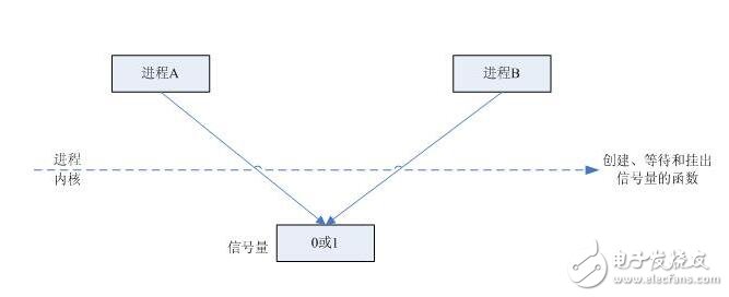 信號(hào)量和互斥鎖的區(qū)別