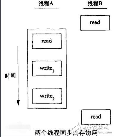 信號(hào)量和互斥鎖的區(qū)別