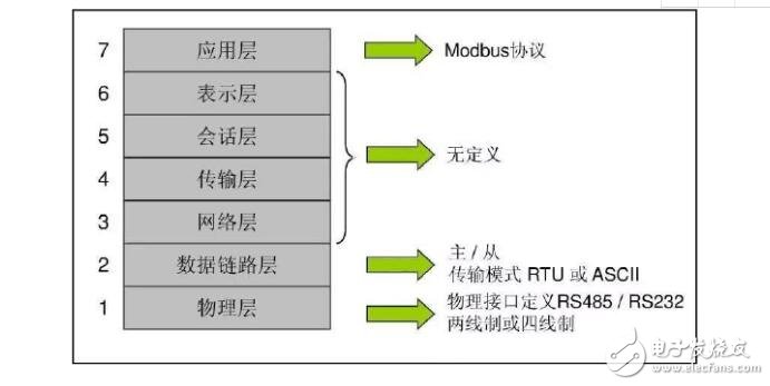 常見的工業通訊協議有哪些