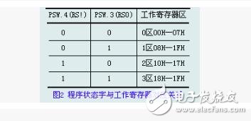 MCS-51的存儲器分類