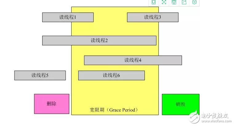 linux內核rcu機制詳解