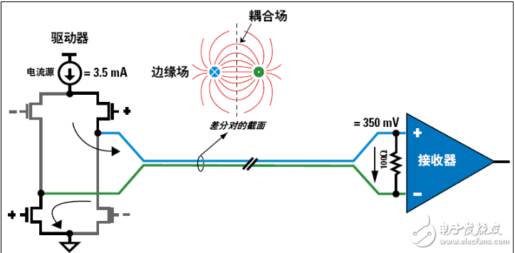 接口mipi和lvds的區別